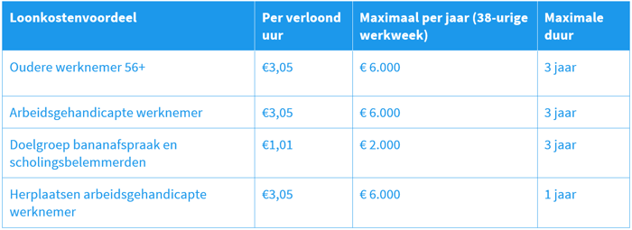 Loonkostenvoordeel-1