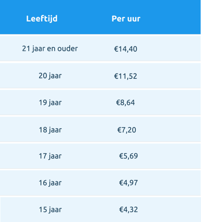 stijging Minimumloon juli 2025
